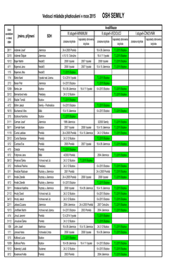 Evidence Přezkoušení Vedoucích Mládeže 2015