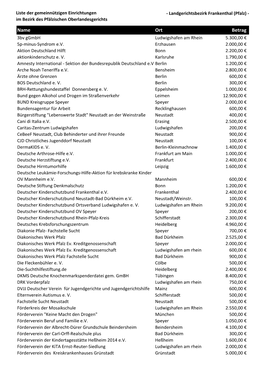 Name Ort Betrag 3Bv Ggmbh Ludwigshafen Am Rhein 5.300,00 € 5P‐Minus‐Syndrom E.V