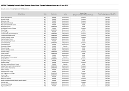 NSCSWP Participating Schools by State, Electorate, Sector, Worker Type and Entitlement Amount As at 18 June 2014