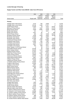 London Borough of Havering Supply Teacher and Other Costs 2008