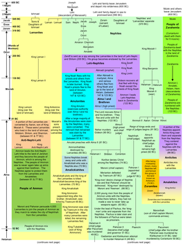 Book of Mormon People and Event Tree