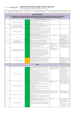 Regionale Standortentwicklunsstragie: Übersicht Projekte 2020 Von Der Präsidentenkonferenz Prättigau/Davos Genehmigt Am 8