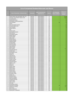 List of Unclaimed Dividend Warrants and Shares