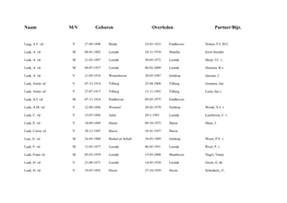 Naam M/V Geboren Overleden Partner/Bijz