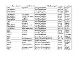 Tube Number Manufacturer Tube Description Isotope Activity 0A2