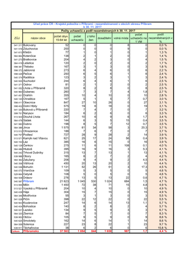 ZÚJ Název Obce Počet Obyv. 15-64 Let Počet Uchazečů Z Toho Ţen