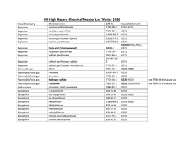 BU High Hazard Chemical Master List Winter 2020