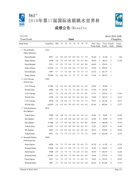 Team Event Final(成绩公告/Results)