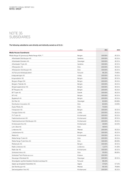 Note 35 Subsidiaries