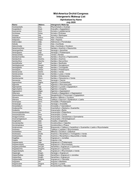 Mid-America Orchid Congress Intergeneric Makeup List Alphibatized by Name July 2020 Name: Abbrev