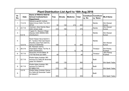 Plant Distribution List April to 16Th Aug 2016 Name of RWA's/ NGO's/ Sr