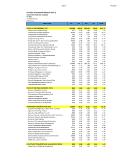 NATIONAL GOVERNMENT AGENCIES (NGA's) COLLECTING FEES and CHARGES CY 2021 (In Million Pesos) Preliminary PARTICULAR Jan Feb Mar Apr TOTAL