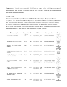 Supplementary Table 8. Genes Expressed in HNSCC and That Map to Regions Exhibiting Recurrent Genomic Amplification in Head and Neck Carcinomas