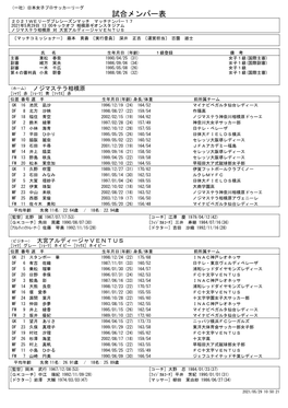 メンバー表 ２０２１Ｗｅリーグプレシーズンマッチ マッチナンバー１７ 2021年5月29日 13:00キックオフ 相模原ギオンスタジアム ノジマステラ相模原 対 大宮アルディージャｖｅｎｔｕｓ 〔マッチコミッショナー〕 藤本 貢壽 〔実行委員〕 深井 正吉 〔運営担当〕 古薗 雄士