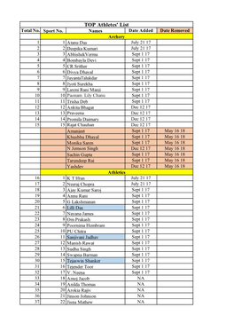 TOP Athletes' List Total No