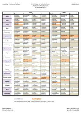 Hessischer Tischtennis-Verband Unterteilung Der Leistungsklassen Für Bundesoffene Turniere Im Bereich Des HTTV 21.10.2010 Raine