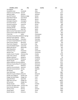 Member Name City County Circ Iola Register Iola Allen 1961 Humboldt Union Humboldt Allen 674 Anderson County Review Garnett Ande