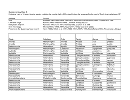 Supplementary Data 2. Clade Subclass Order Family Genus