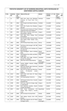 Tentative Seniority List of Working Industrial Units for Release of Sanctioned Capital Subsidy