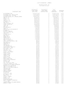 SMPH List of Stockholders As of March 22, 2021