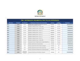 Piim - Distribuição Orçamental Por Tipo De Intervenção