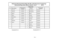 Statement Showing District Wise PS /OP ( Indicating Place) Functioning/ Nonfunctioning Under Different District As On