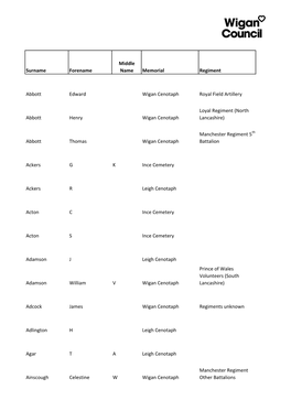 First World War Names on Council Owned War Memorials