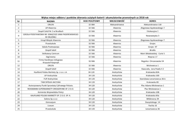 Wykaz Miejsc Odbioru I Punktów Zbierania Zużytych Baterii I Akumulatorów Przenośnych Za 2018 Rok Lp