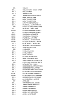 001 Cholera 001.1 Cholera Vibrio Choler El Tor 001.9