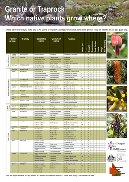 Which Native Plants Grow Where?