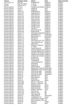 Trgovac Prodajno Mjesto Adresa Grad Status Terminala B.T.S. Line D.O.O BTS Line Podgoricka 29 Podgorica Enabled City Taxi Best Taxi 19505 4