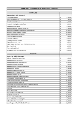 APPROVED TTCF GRANTS 1St APRIL - 31St JULY 2016