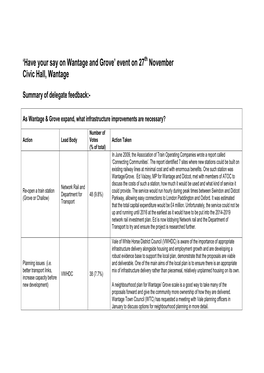 'Have Your Say on Wantage and Grove' Event on 27 November Civic Hall