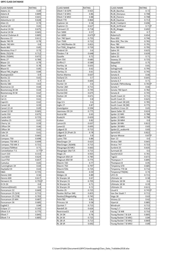 GRYC CLASS DATABASE CLASS NAME RATING CLASS NAME RATING CLASS NAME RATING Adams 21 0.69 Elliott 7.8 ESPX 0.925 RL28 Bacchus 0.72