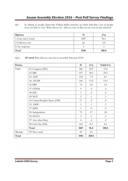 Assam Assembly Election 2016 – Post Poll Survey Findings