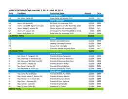 MGGF CONTRIBUTIONS JANUARY 1, 2019 - JUNE 30, 2019 State Candidate Committee Name Amount Party STATE SENATE CA Sen