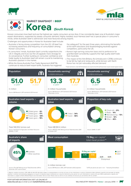 South Korea) Korean Consumers Love Beef and Are the Highest Per Capita Consumers Across Asia