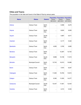 Cities and Towns the Population of All Cities and Towns in the State of Goa by Census Years