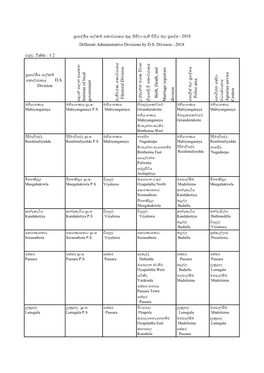 වගුව, Table : 1.2 ප්‍රාදේශීය දේකම් දකාට්ඨාසය D.S. Division ප