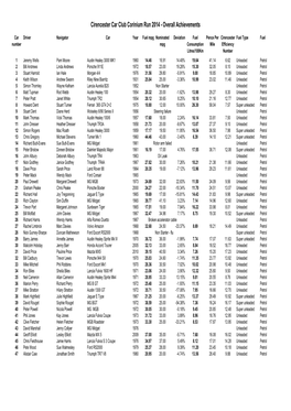 Cirencester Car Club Corinium Run 2014 - Overall Achievements