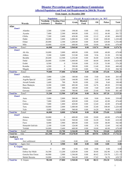 Disaster Prevention and Preparedness Commission Affected Population and Food Aid Requirement in 2004 by Woreda from August -To- December 2004