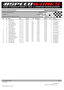 Sorted on Best Lap Time 2020 New Zealand Grand Prix