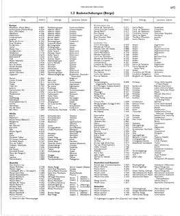Internationale Überstchten 645 1 . 3 Bodenerhebungen(Berge) Berg Höhe') Gebirge Land Bzw.Gebiet Berg Europa Montblanc(Mont B