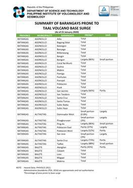 Summary of Barangays Prone to Taal Volcano Base Surge