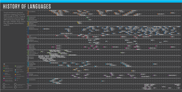 History of Computer Languages