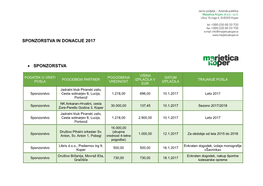 Pdf Sponzorstva in Donatorstva 2017 1023.77 Kb