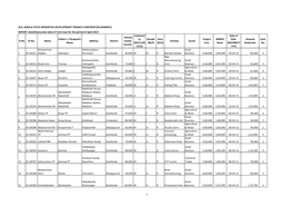 NMDFC LOAN Beneficiary Wise List FY 2015-16