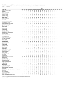 Table 5: Deaths for Which MRSA Was Mentioned on the Death Certificate