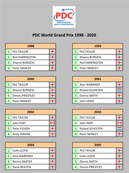 PDC World Grand Prix 1998-2020 Tabellen Und Ergebnisse