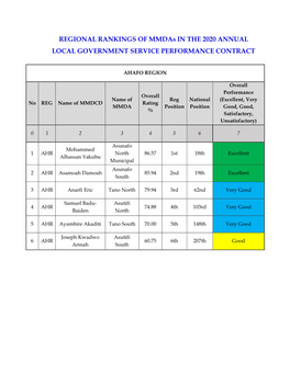 REGIONAL RANKINGS of Mmdas in the 2020 ANNUAL LOCAL GOVERNMENT SERVICE PERFORMANCE CONTRACT